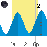 Norton Point tide chart for Monday, September 2, 2024