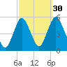 Norton Point tide chart for Monday, September 30, 2024