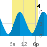 Norton Point tide chart for Wednesday, September 4, 2024