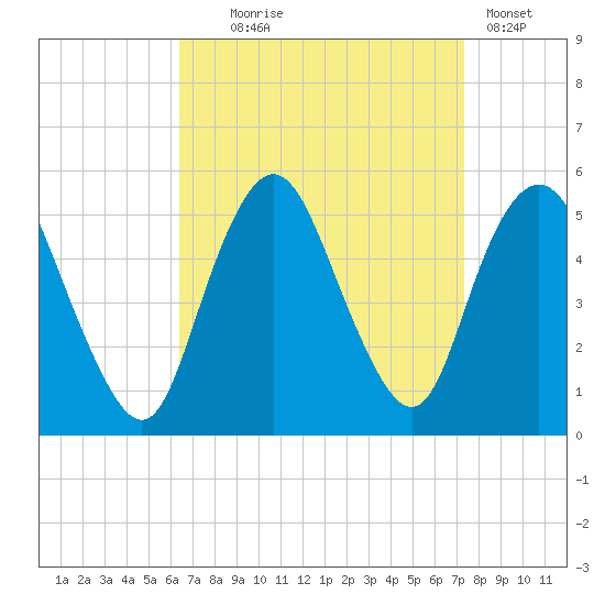 Norton Point tide chart for Thursday, September 5, 2024