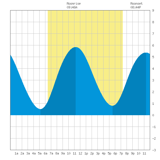Norton Point tide chart for Friday, September 6, 2024