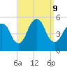 Norton Point tide chart for Monday, September 9, 2024