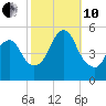 Norton Point tide chart for Thursday, October 10, 2024