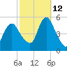 Norton Point tide chart for Saturday, October 12, 2024