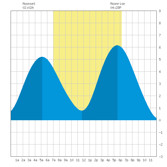 Norton Point tide chart for Sunday, October 13, 2024
