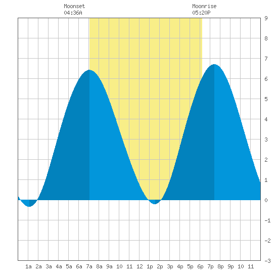 Norton Point tide chart for Tuesday, October 15, 2024