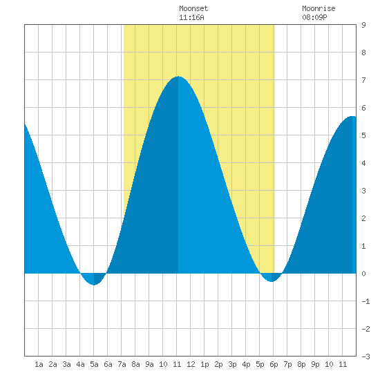 Norton Point tide chart for Sunday, October 20, 2024