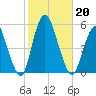 Norton Point tide chart for Sunday, October 20, 2024