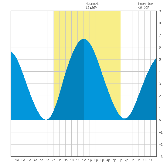 Norton Point tide chart for Monday, October 21, 2024