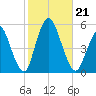 Norton Point tide chart for Monday, October 21, 2024