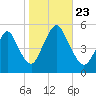 Norton Point tide chart for Wednesday, October 23, 2024