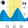 Norton Point tide chart for Thursday, October 24, 2024