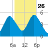 Norton Point tide chart for Saturday, October 26, 2024