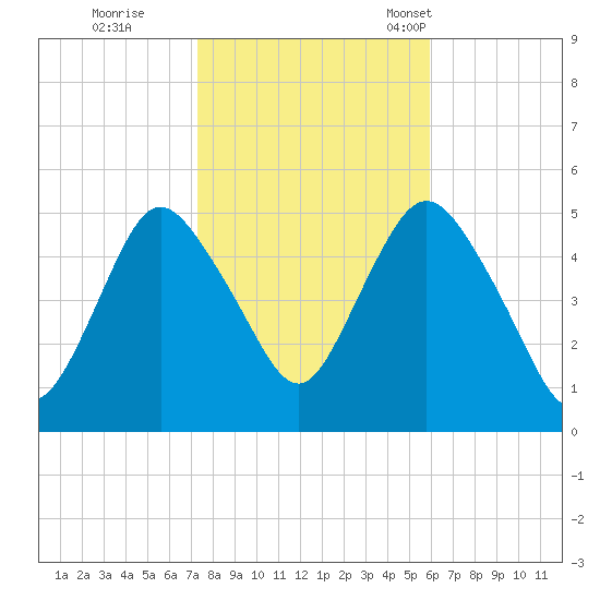 Norton Point tide chart for Sunday, October 27, 2024