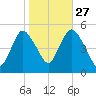 Norton Point tide chart for Sunday, October 27, 2024