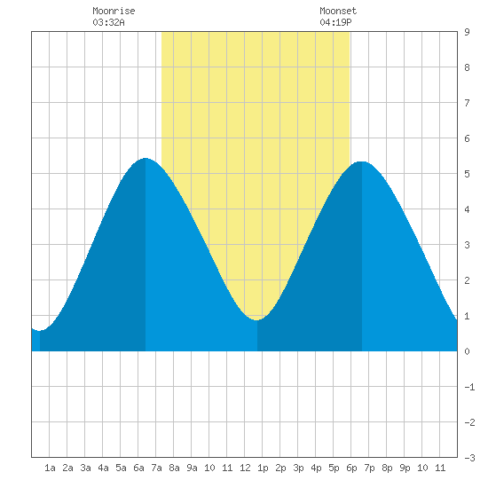 Norton Point tide chart for Monday, October 28, 2024