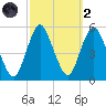 Norton Point tide chart for Wednesday, October 2, 2024