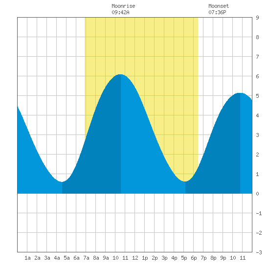 Norton Point tide chart for Saturday, October 5, 2024