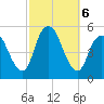 Norton Point tide chart for Sunday, October 6, 2024