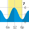 Norton Point tide chart for Monday, October 7, 2024