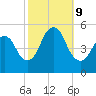 Norton Point tide chart for Wednesday, October 9, 2024