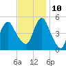 Norton Point tide chart for Sunday, November 10, 2024