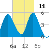 Norton Point tide chart for Monday, November 11, 2024