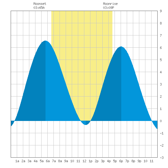 Norton Point tide chart for Wednesday, November 13, 2024