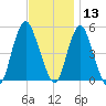 Norton Point tide chart for Wednesday, November 13, 2024
