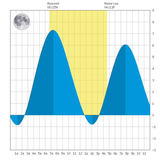 Norton Point tide chart for Friday, November 15, 2024