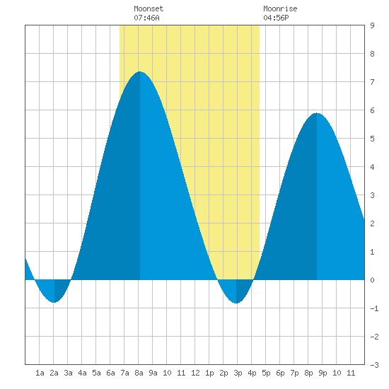 Norton Point tide chart for Saturday, November 16, 2024