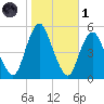 Norton Point tide chart for Friday, November 1, 2024