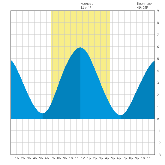 Norton Point tide chart for Wednesday, November 20, 2024