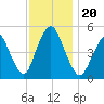 Norton Point tide chart for Wednesday, November 20, 2024