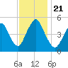 Norton Point tide chart for Thursday, November 21, 2024