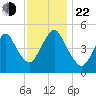 Norton Point tide chart for Friday, November 22, 2024