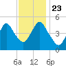 Norton Point tide chart for Saturday, November 23, 2024