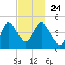 Norton Point tide chart for Sunday, November 24, 2024