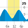 Norton Point tide chart for Monday, November 25, 2024