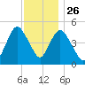 Norton Point tide chart for Tuesday, November 26, 2024