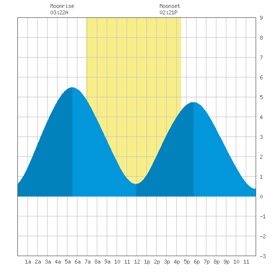 Norton Point tide chart for Wednesday, November 27, 2024