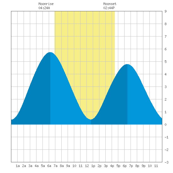 Norton Point tide chart for Thursday, November 28, 2024