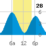 Norton Point tide chart for Thursday, November 28, 2024