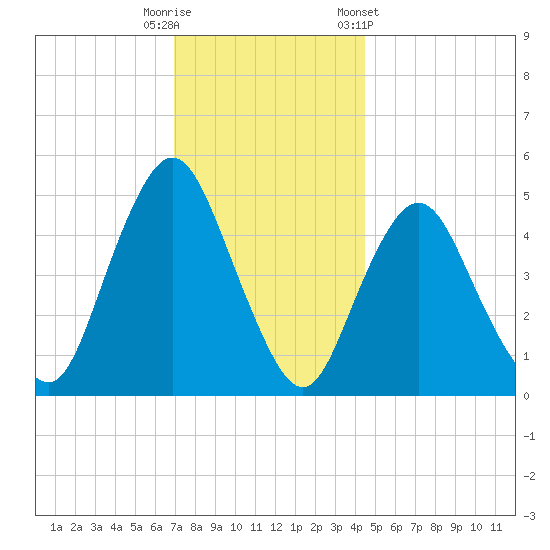 Norton Point tide chart for Friday, November 29, 2024
