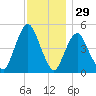 Norton Point tide chart for Friday, November 29, 2024
