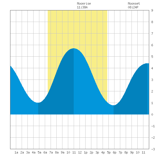 Norton Point tide chart for Wednesday, November 6, 2024