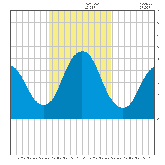Norton Point tide chart for Thursday, November 7, 2024