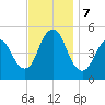 Norton Point tide chart for Thursday, November 7, 2024