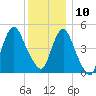 Norton Point tide chart for Tuesday, December 10, 2024