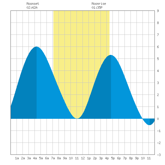 Norton Point tide chart for Wednesday, December 11, 2024